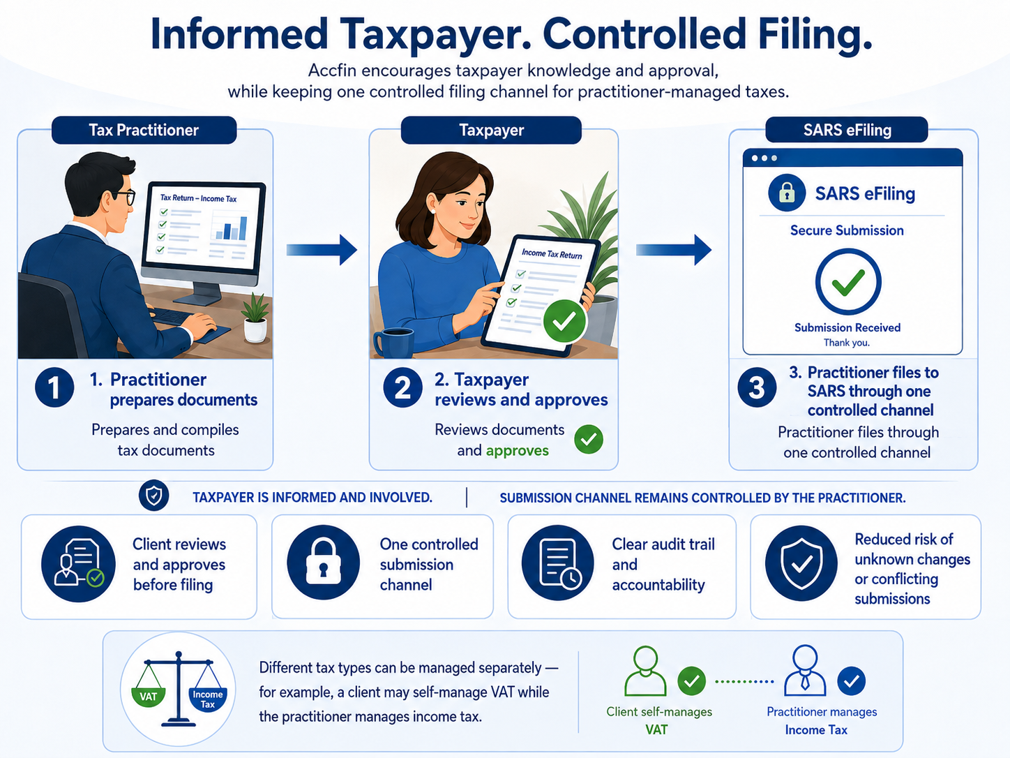 Infographic showing the practitioner-controlled filing workflow: practitioner prepares, taxpayer reviews and approves, practitioner files to SARS through one controlled channel