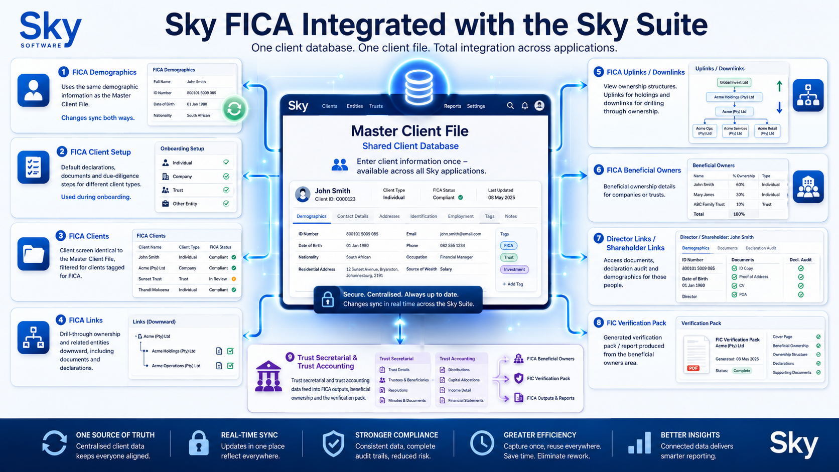 Sky FICA integrated with the Sky Suite — one shared master client file across all applications