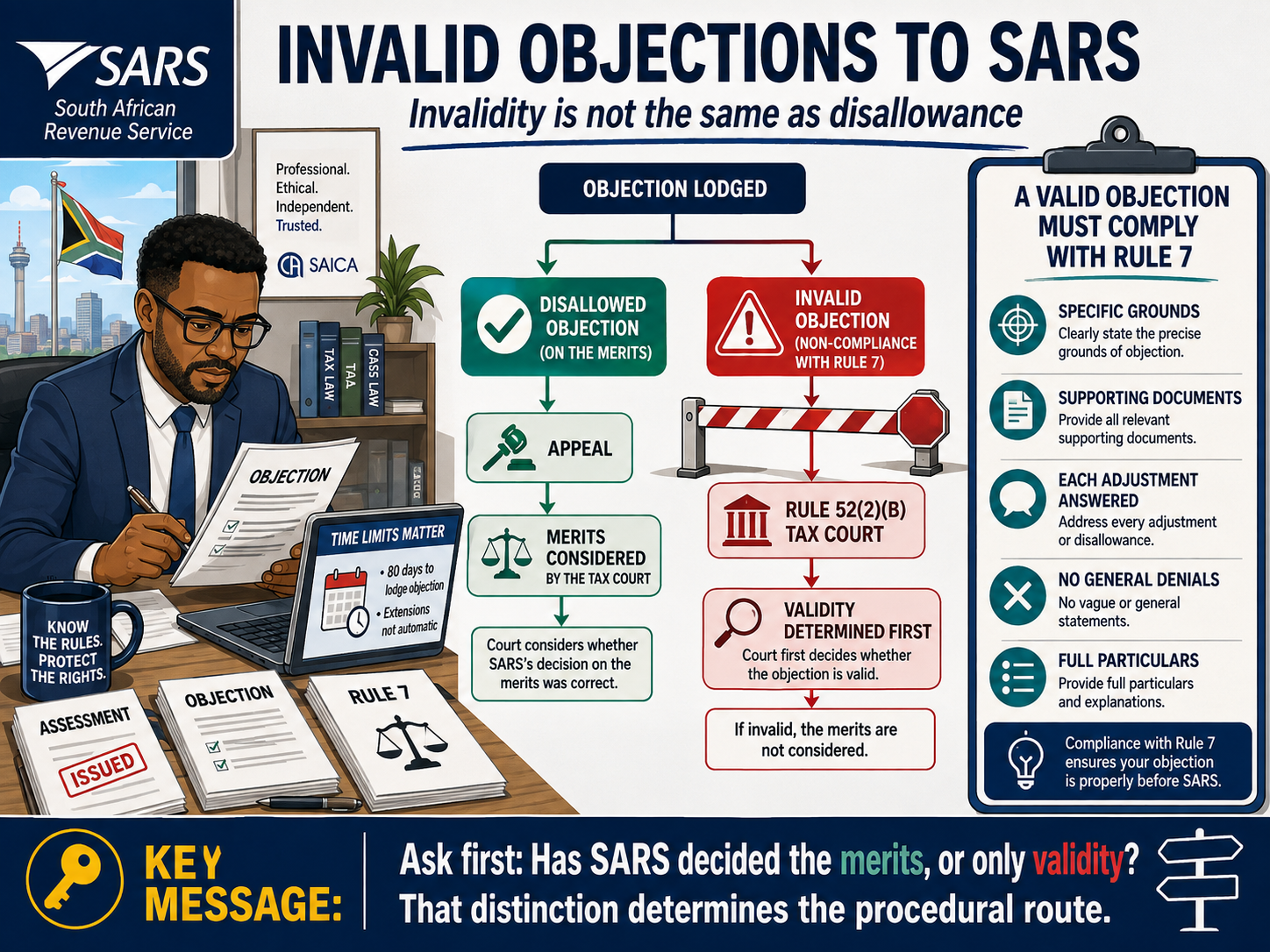 Infographic contrasting a disallowed objection (merits considered on appeal) with an invalid objection under Rule 7, showing the Rule 52(2)(b) Tax Court route and the requirements of a valid objection